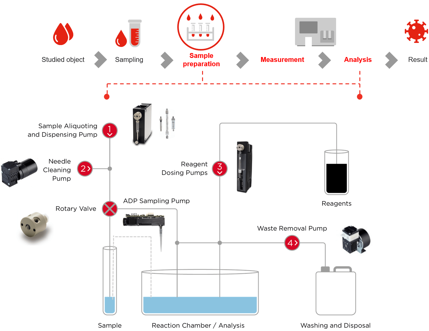 syringe pumps in vitro diagtnositc ivd workflow tricontinent scientific